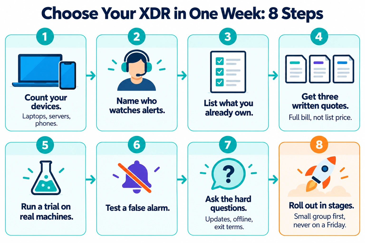 Eight-step checklist for choosing XDR software in one week, from counting devices to a staged rollout