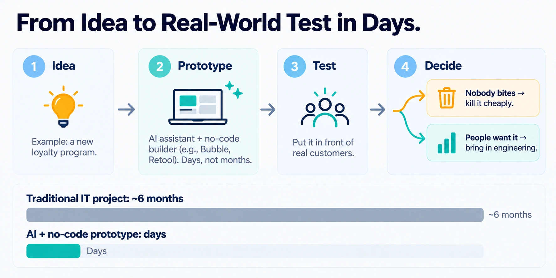Four-step process showing how a business can test a new idea in days using AI and a no-code builder before committing engineering time