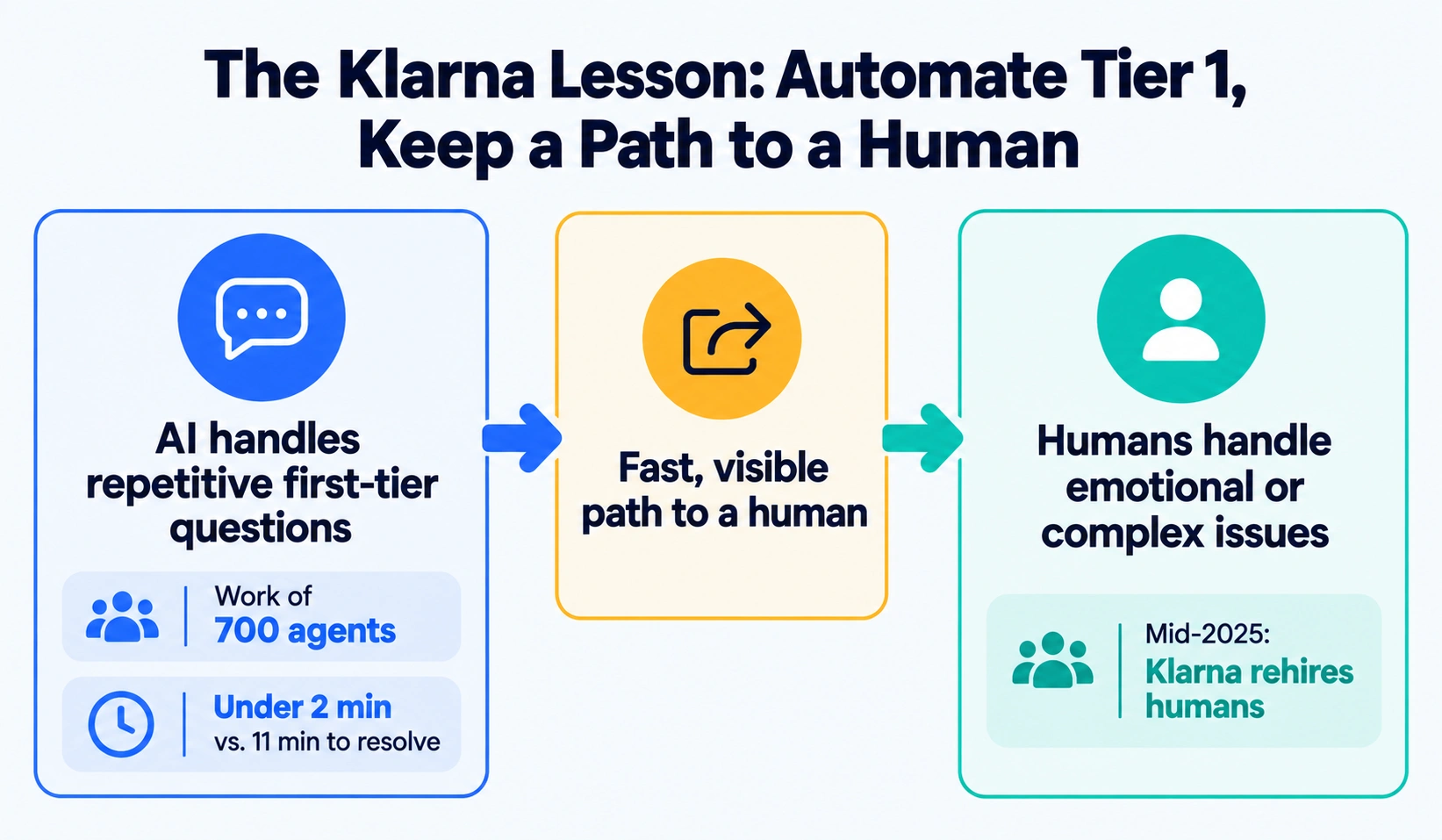 Diagram of AI handling repetitive support, a fast handoff, and humans handling complex cases, with Klarna’s 700-agent and 2-minute results