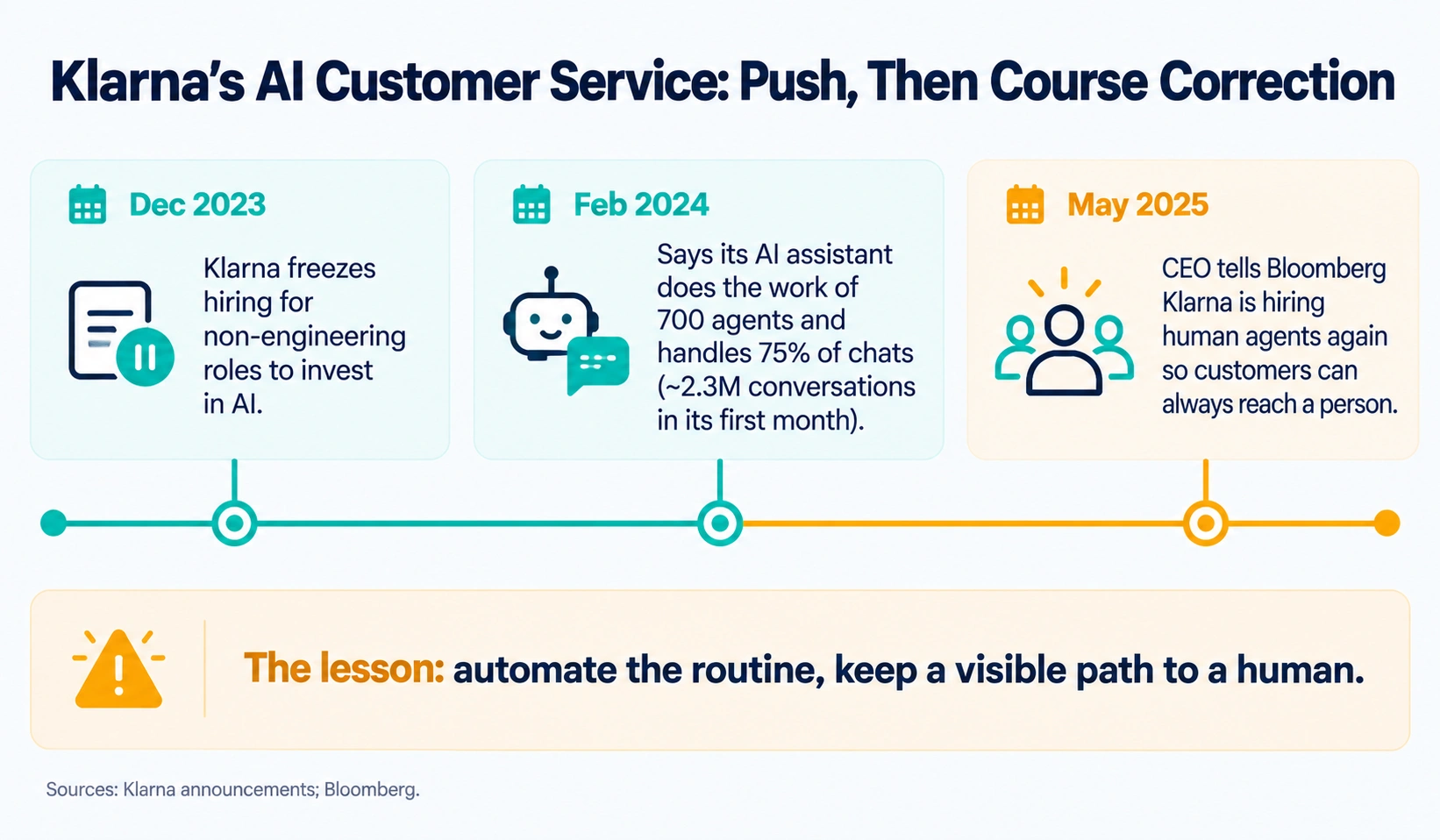 Timeline of Klarna’s AI customer service strategy from the December 2023 hiring freeze to the 2025 decision to rehire human agents