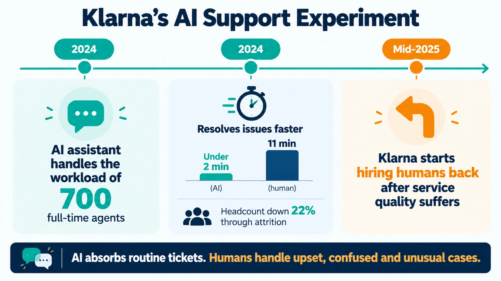 Timeline infographic of Klarna’s AI customer support rollout, from handling the work of 700 agents in 2024 to rehiring humans in mid-2025