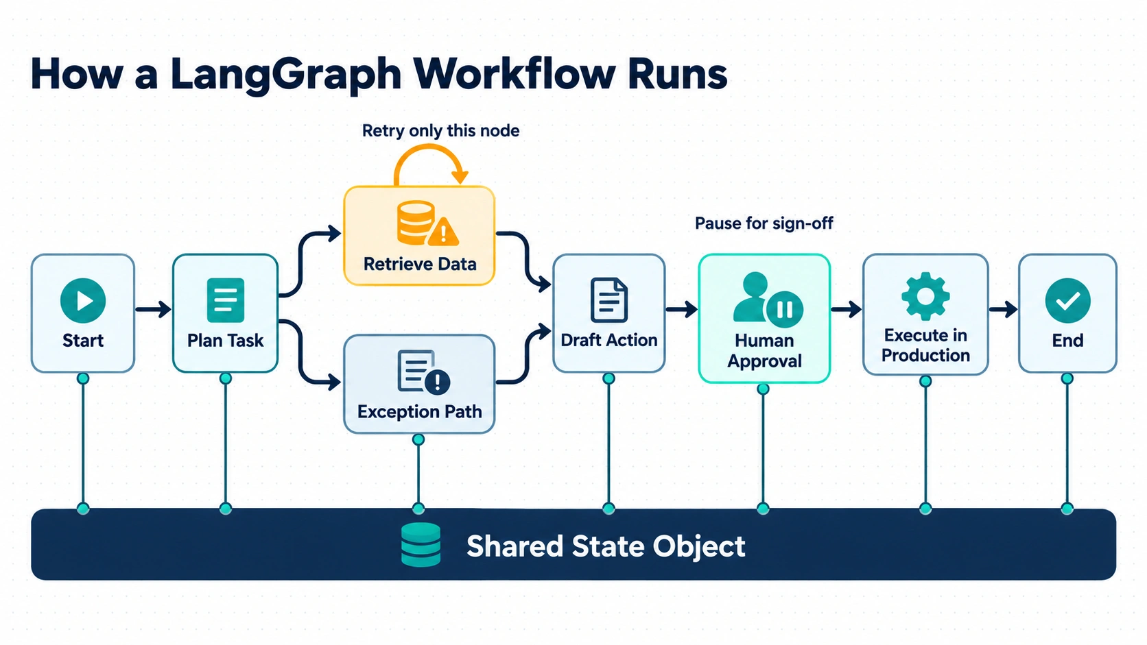 LangGraph workflow diagram with nodes, a shared state object, a single-node retry and a human approval pause before production