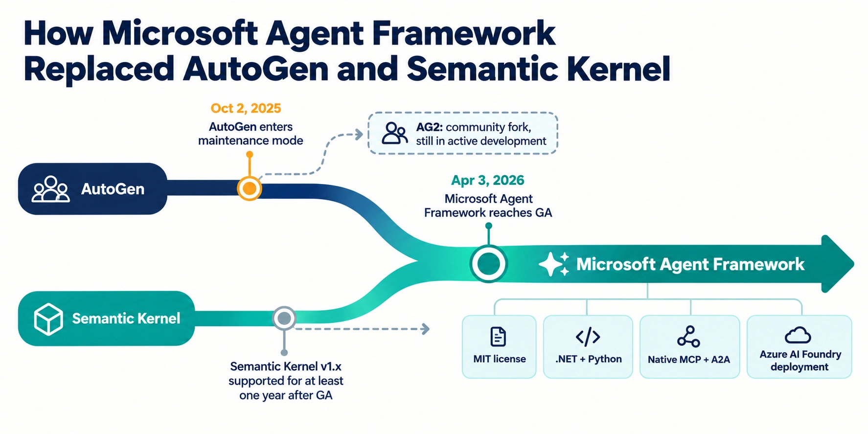 Timeline showing AutoGen entering maintenance mode in October 2025 and Microsoft Agent Framework reaching general availability in April 2026