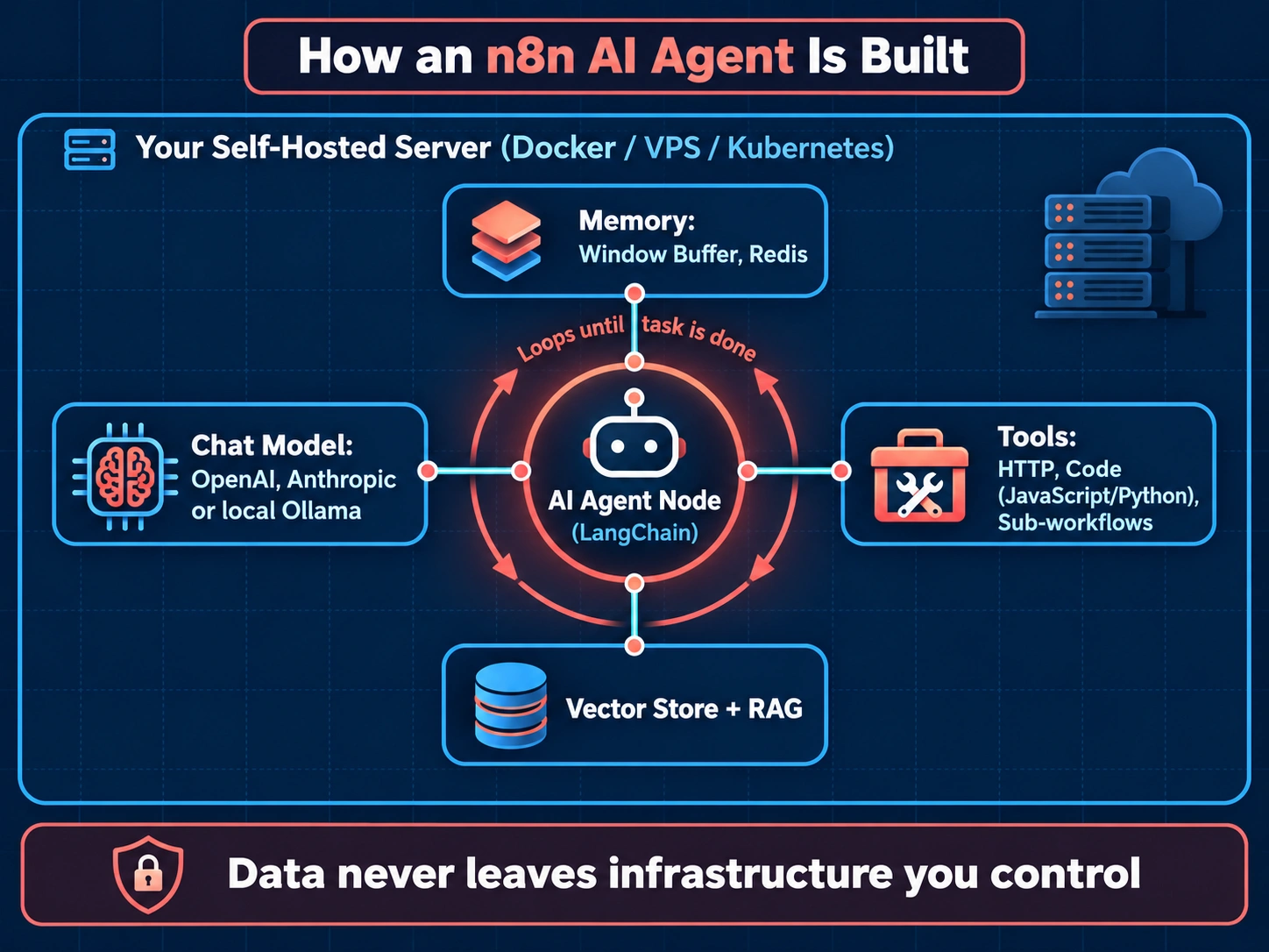 Diagram of an n8n AI Agent node connected to an LLM, memory, vector store, tools and sub-workflows on a self-hosted server