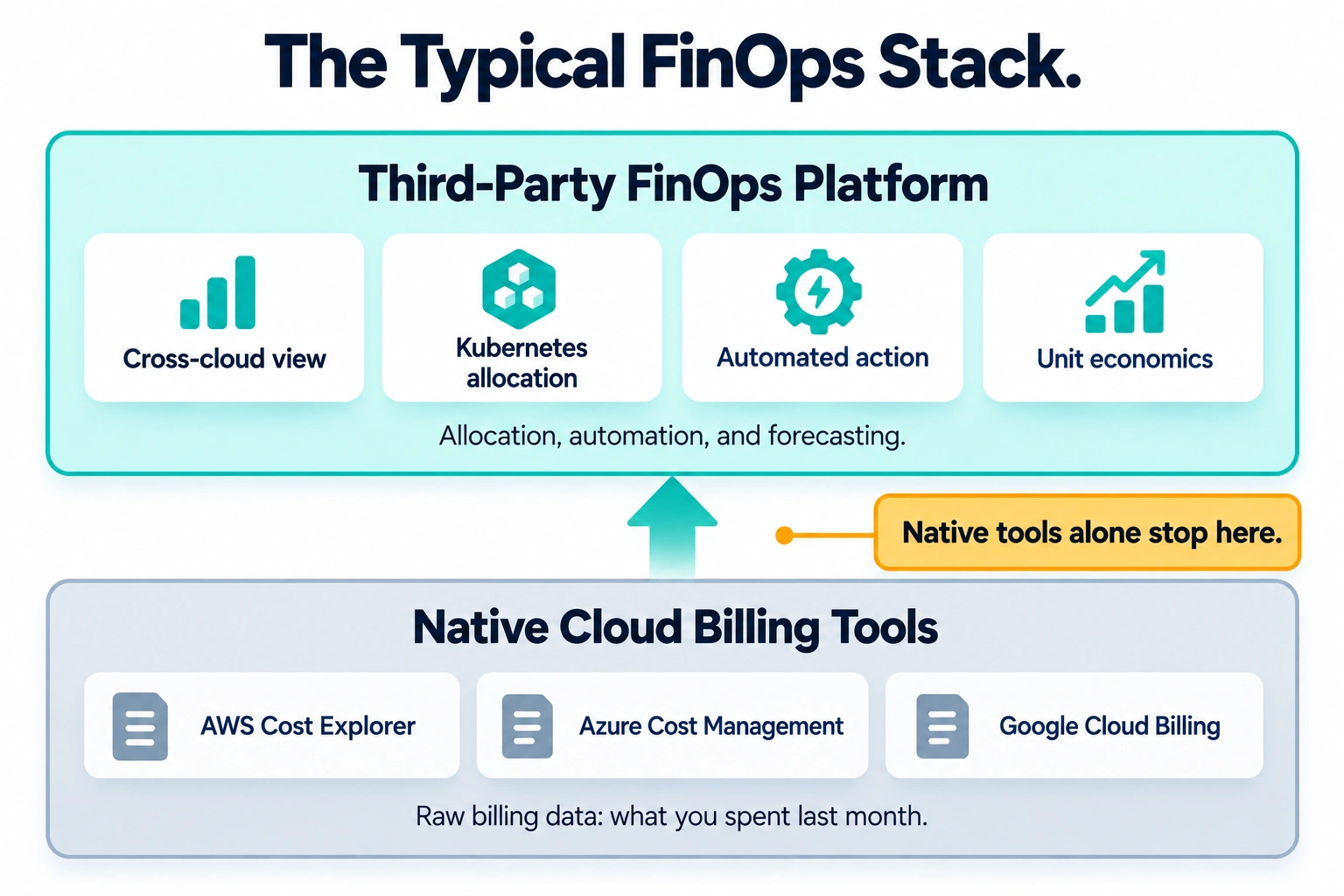 Layered diagram showing native cloud billing tools as the data base and a third-party FinOps platform adding allocation, automation, and forecasting