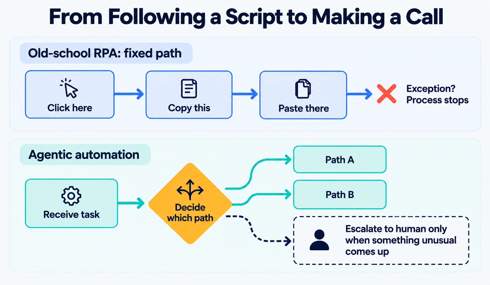 Diagram contrasting old robotic process automation that stops at exceptions with agentic automation that decides and escalates to a human