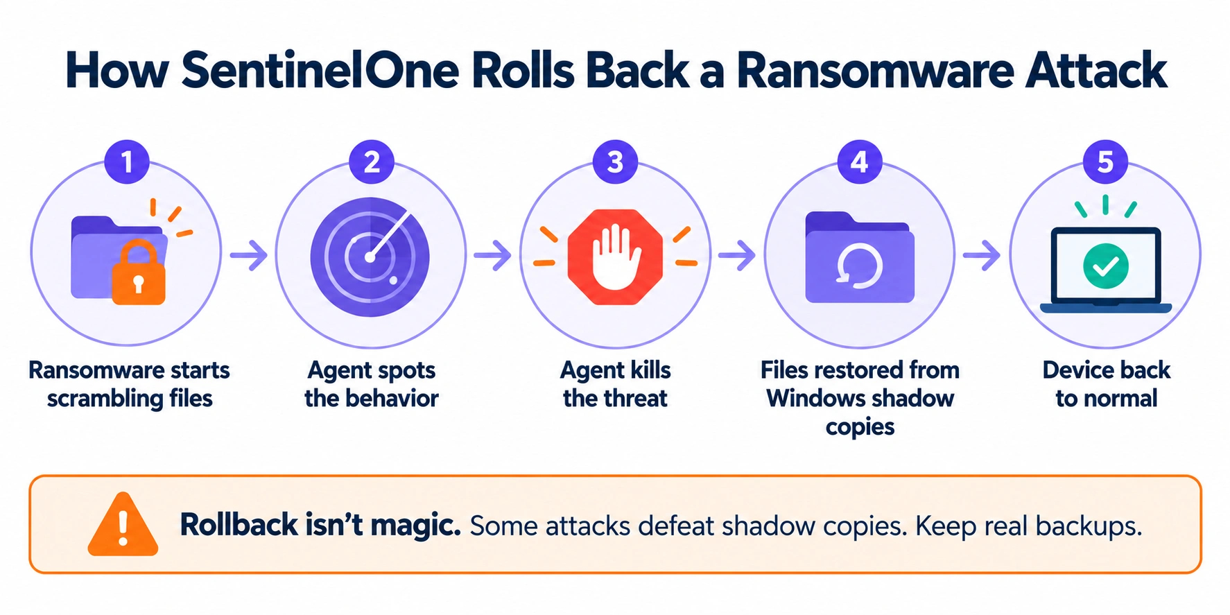 Five-step diagram of how SentinelOne detects ransomware, stops it and restores files from Windows shadow copies