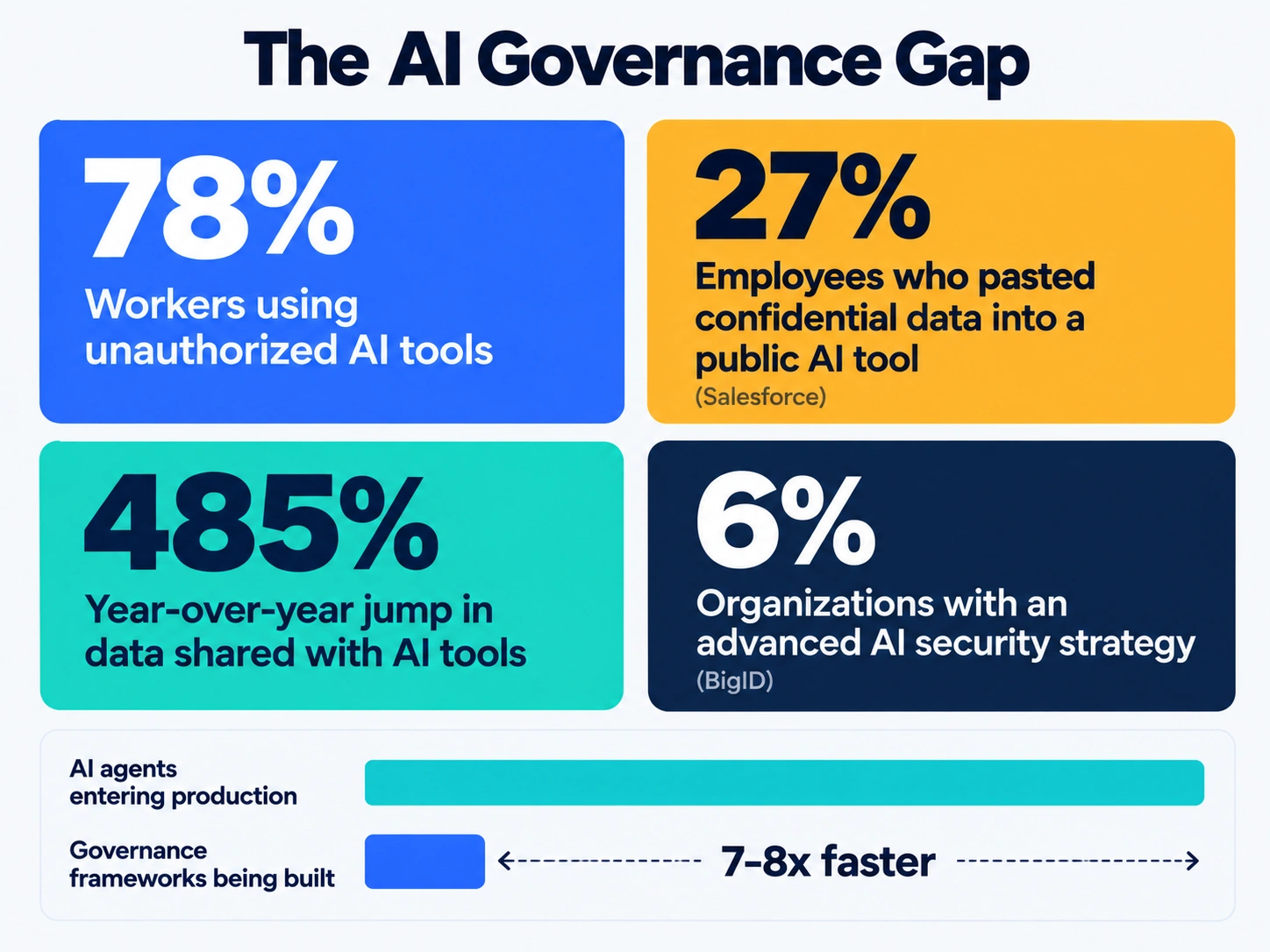 Infographic showing 78% of workers use unauthorized AI tools, 27% pasted confidential data, and agents deploy 7–8x faster than governance