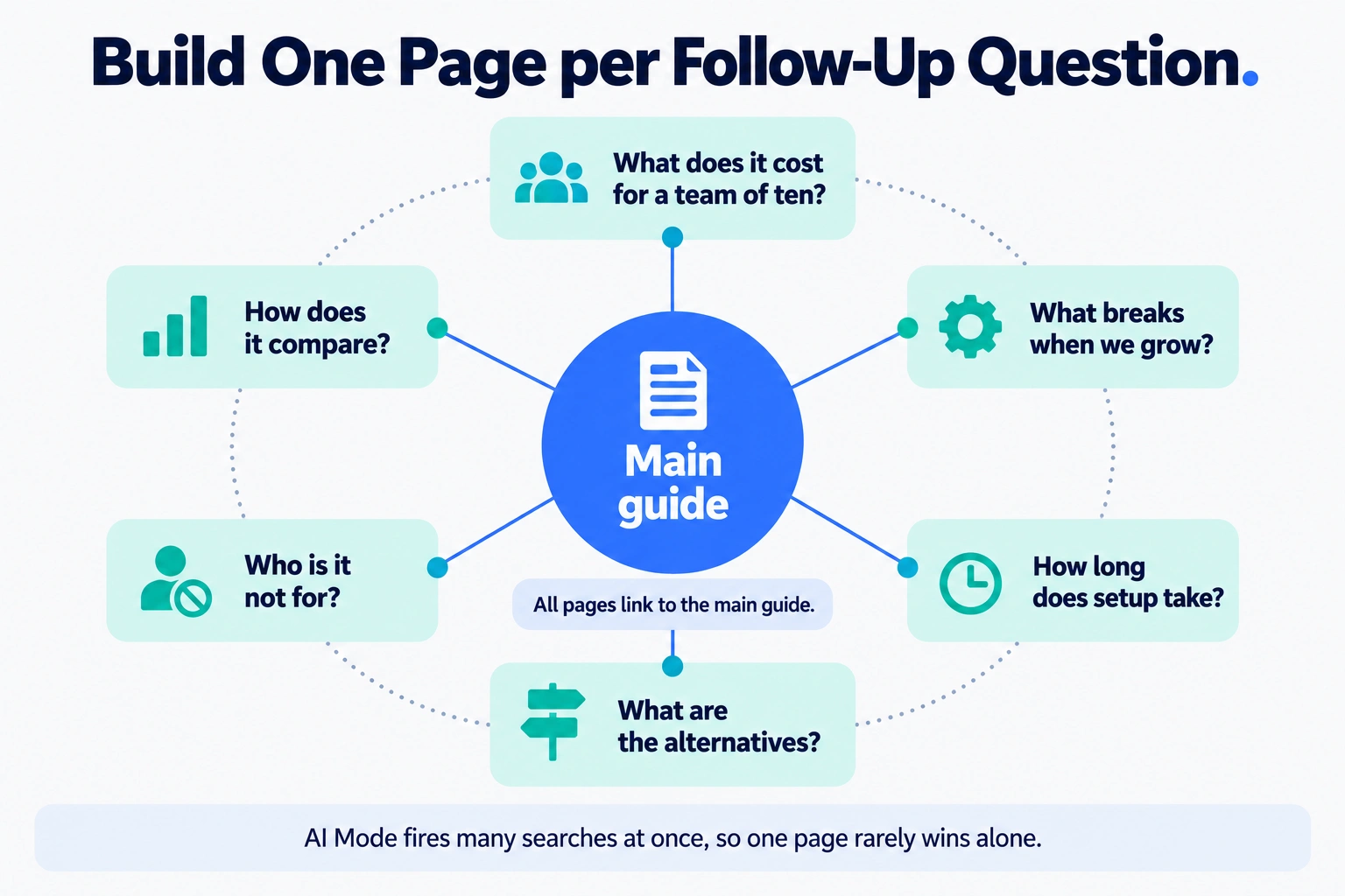 Hub-and-spoke diagram of a topic cluster with one main guide linked to follow-up question pages for AI Mode.
