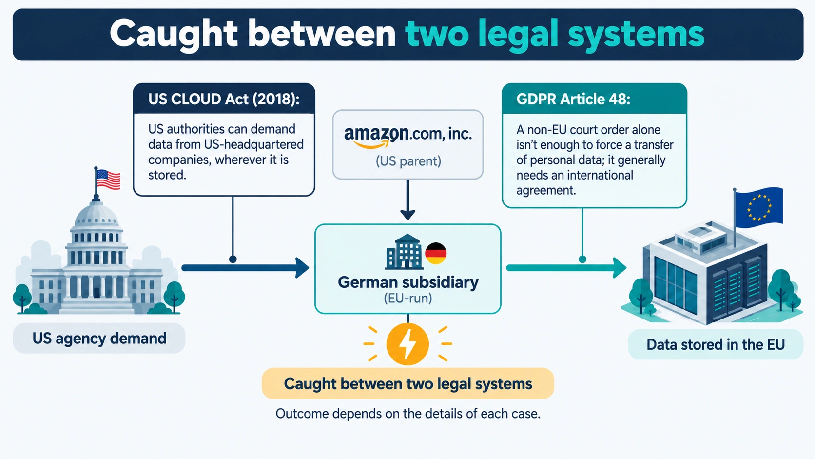 Diagram of a US agency demand reaching AWS’s German subsidiary, caught between the US CLOUD Act and GDPR Article 48.