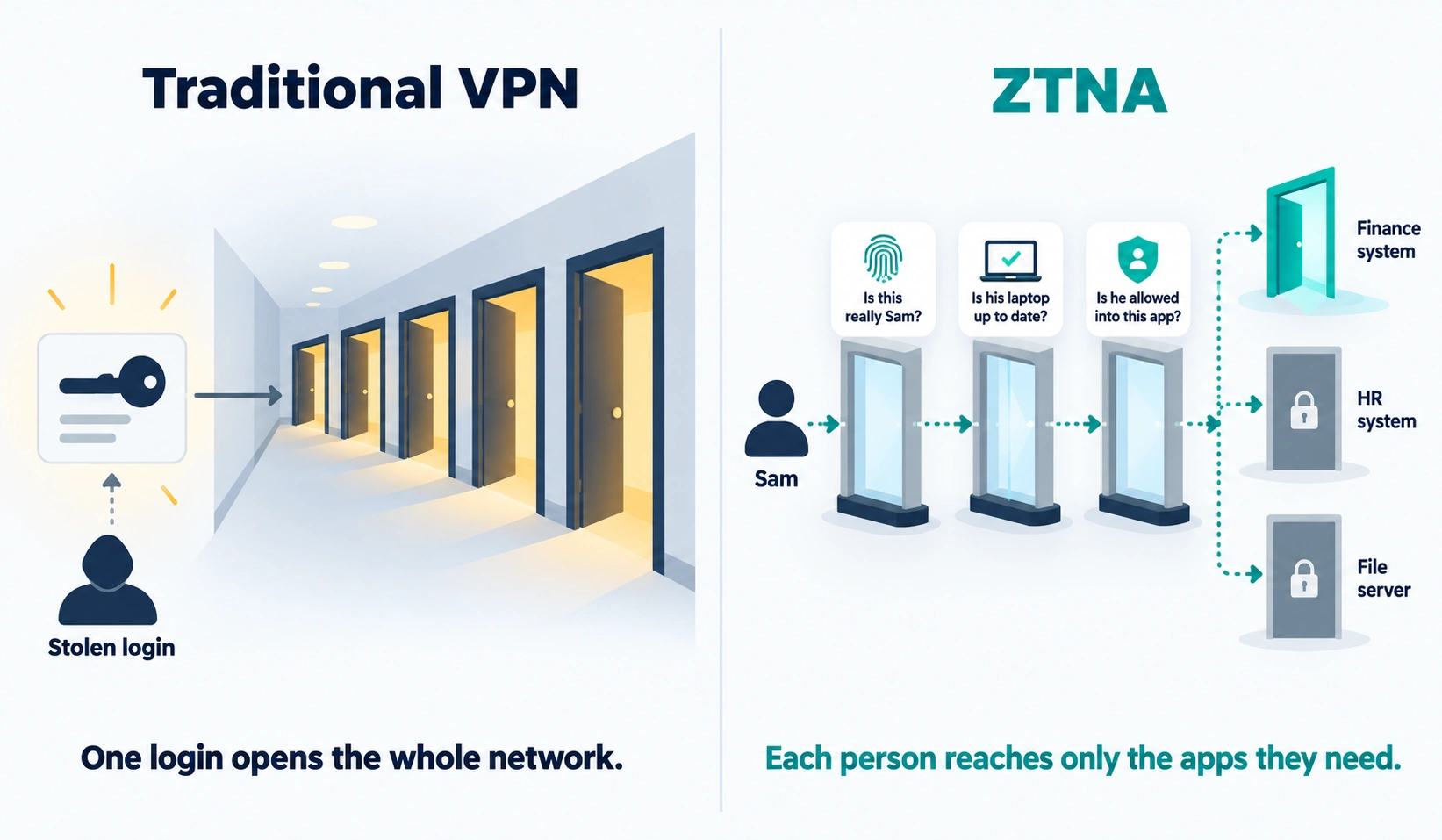 ZTNA buyer’s guide illustration showing a secure shield connecting remote workers to cloud apps