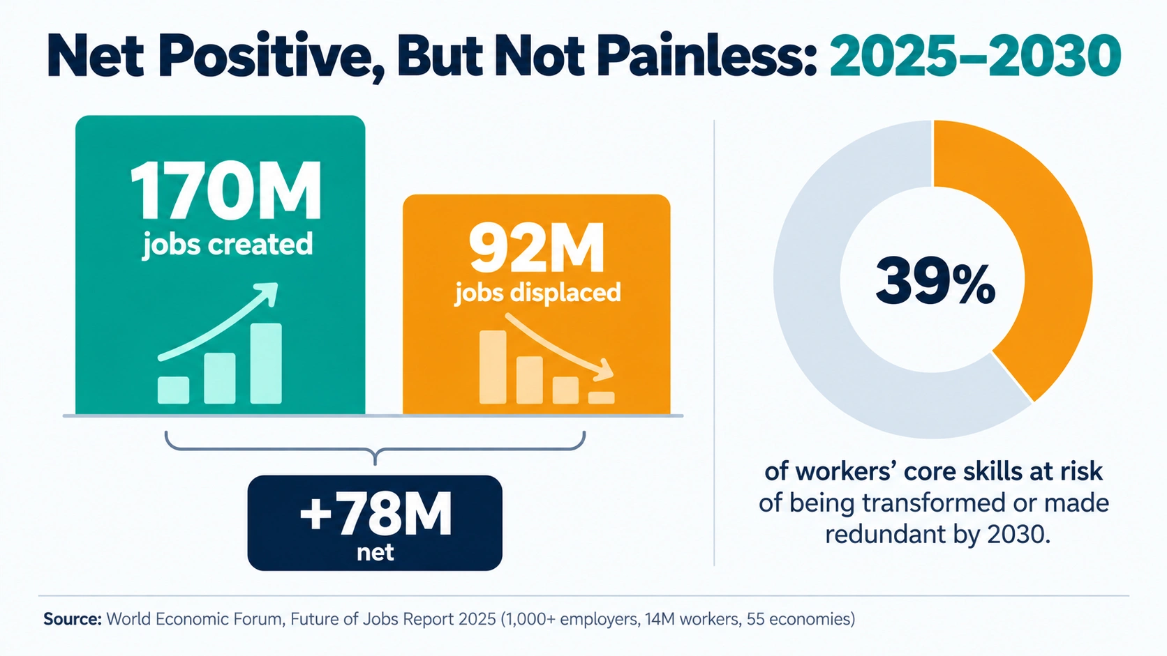 Infographic showing the World Economic Forum projection of 170 million jobs created and 92 million displaced by 2030, a net gain of 78 million, with 39% of core skills at risk