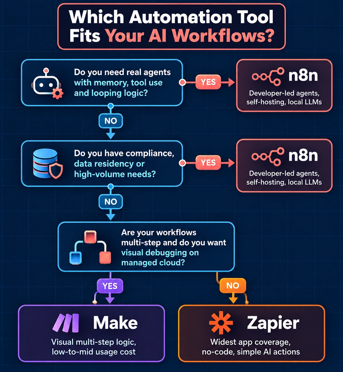 Decision flowchart showing when to choose Zapier, Make or n8n for AI automation
