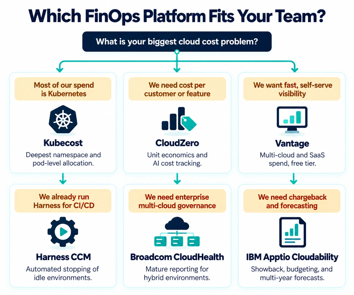Decision guide matching six FinOps platforms to common cloud cost problems