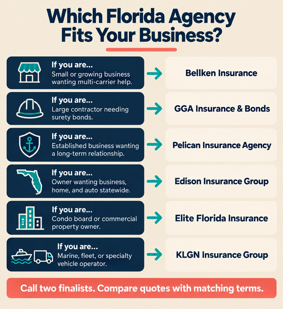 Quick-reference infographic matching six Florida commercial insurance agencies to business types, from small businesses to condo boards and marine operators