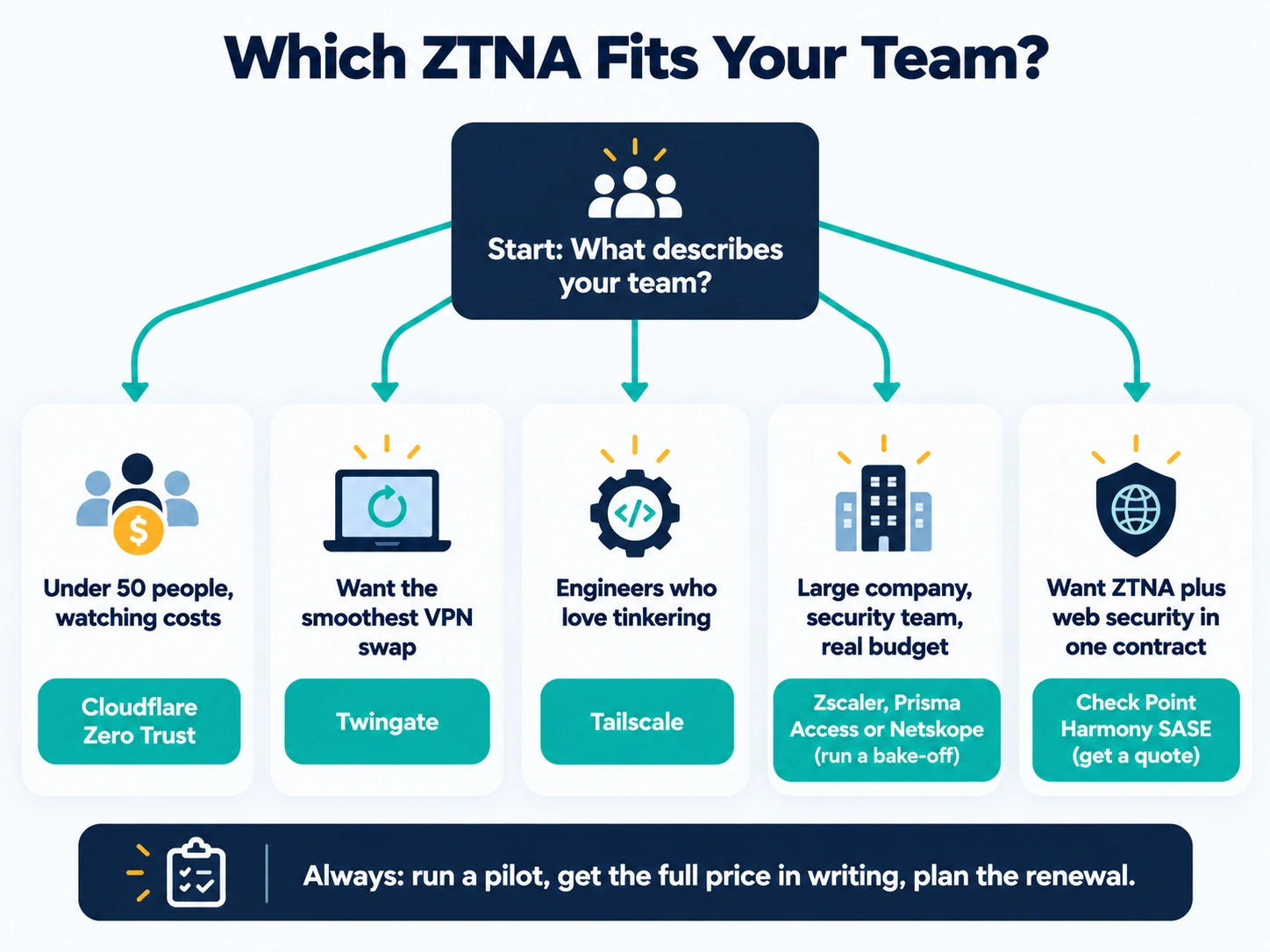 Eight-step ZTNA rollout checklist from listing apps to reviewing logs monthly