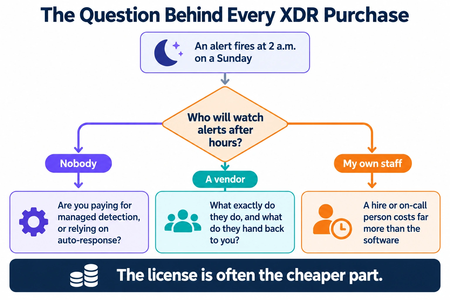 Flowchart of three questions to ask about who watches XDR alerts after hours: your team, a managed service or auto-response