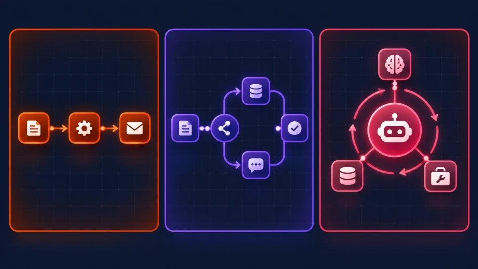 Three automation platforms compared side by side, with one connected to a looping AI agent