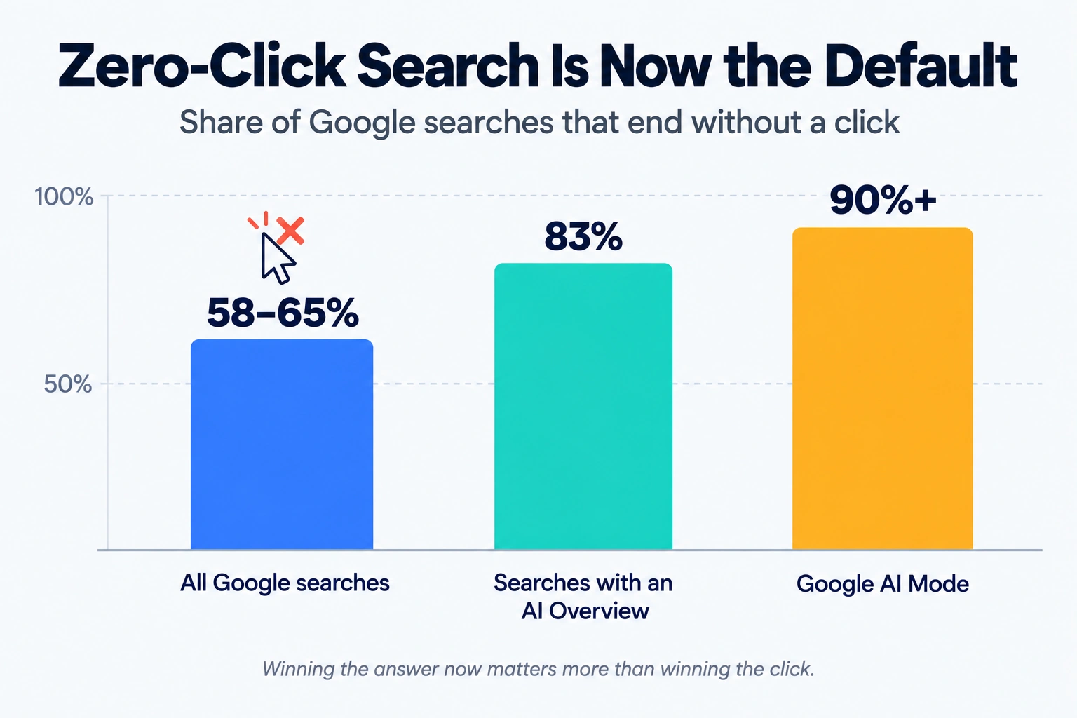 Chart showing zero-click Google searches rising from about 58–65% overall to 83% with AI Overviews and over 90% in AI Mode
